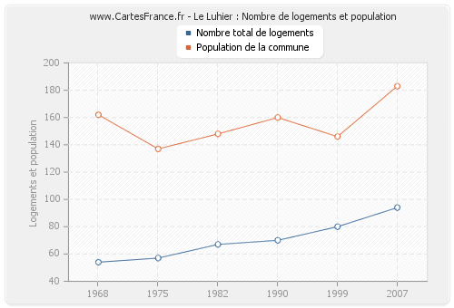 Le Luhier : Nombre de logements et population